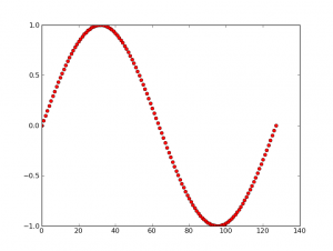 Plot einer Sinuswelle